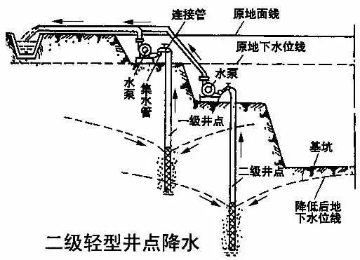 建築物及地下管線造成影響,可考慮在井點設置線外4～5m處設置回灌井點