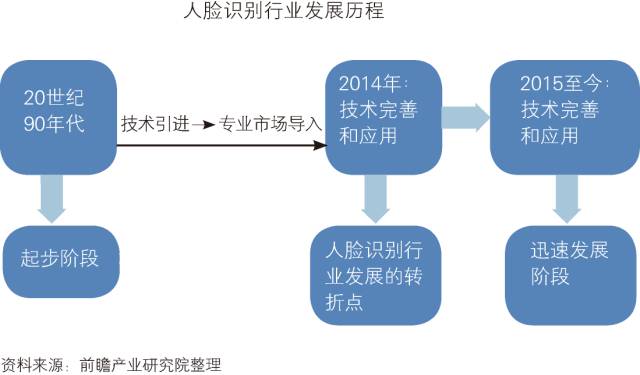 人臉識別技術在中國的發展起步於上世紀九十年代末,經歷了技術引進