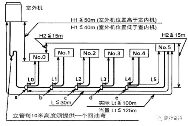 端口在一個垂直立面上,但不允許偏斜; 回油彎 室外機在室內機之上時