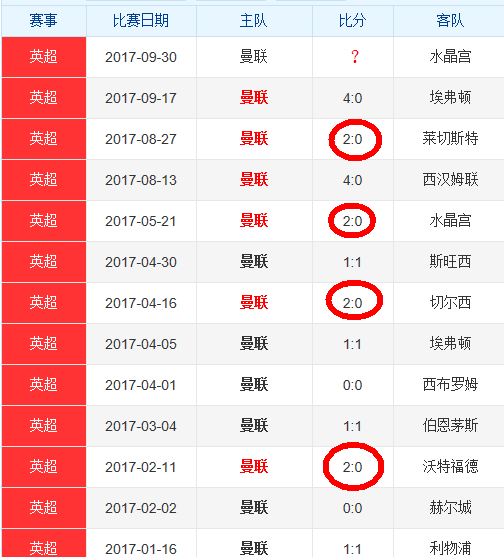 體育 正文 週六031 曼聯 vs 水晶宮(-2) 推薦:讓球勝平負遊戲【平】