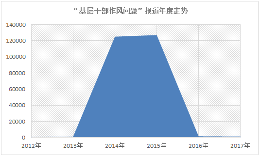 大数据看十八大以来成就反腐倡廉篇