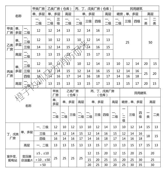 第二個公式是工業建築的,與太複雜,看上圖吧,也是記住耐火等級就能算