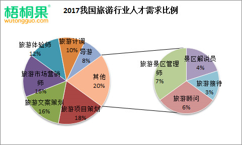 (圖3)從圖3旅遊行業人才需求比例顯示,旅遊項目策劃師崗位需求量最大