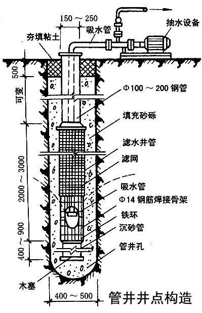 深井井点降水施工工艺深井井点降水具有排水量大,降水深(15~50m,不受