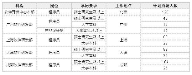 2018中国农业银行软件开发中心成都软件研发