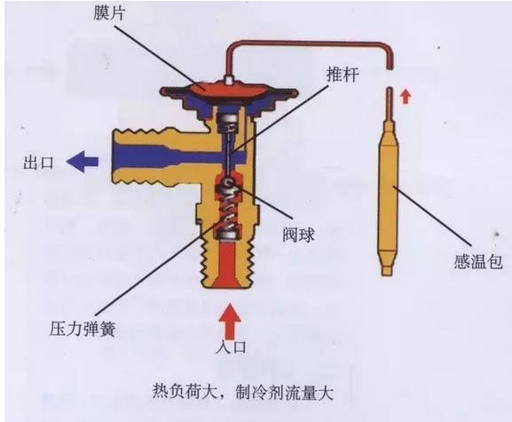 热力膨胀阀的工作原理图片