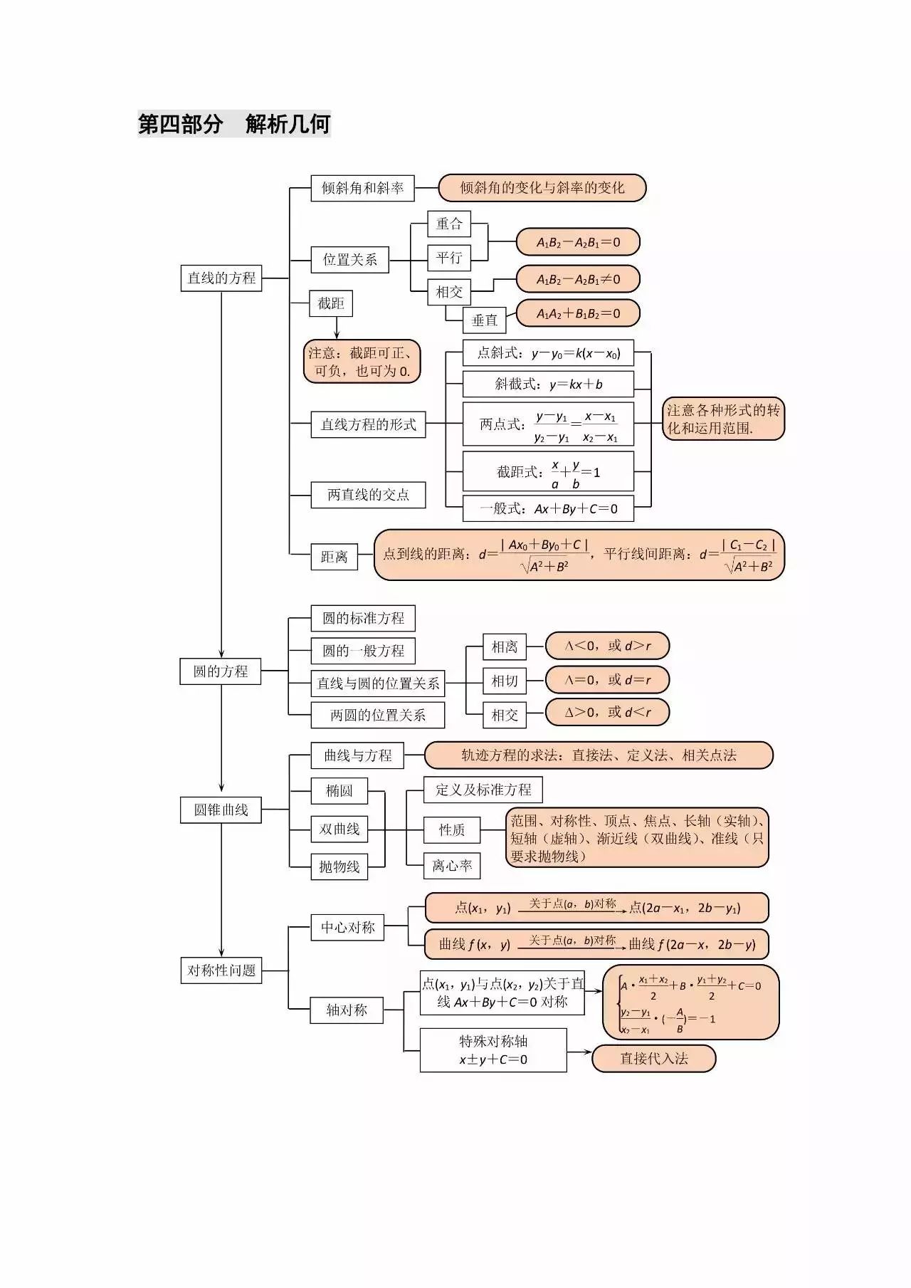 超全的高中數學思維導圖這樣複習起來就有條有理了