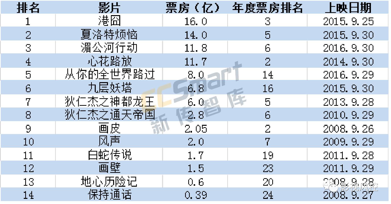 2008-2017國慶檔電影票房排行榜(選擇範圍為每年年度票房排名前25名的