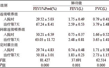 表2 三组患者治疗前后肺功能的比较(n=32)