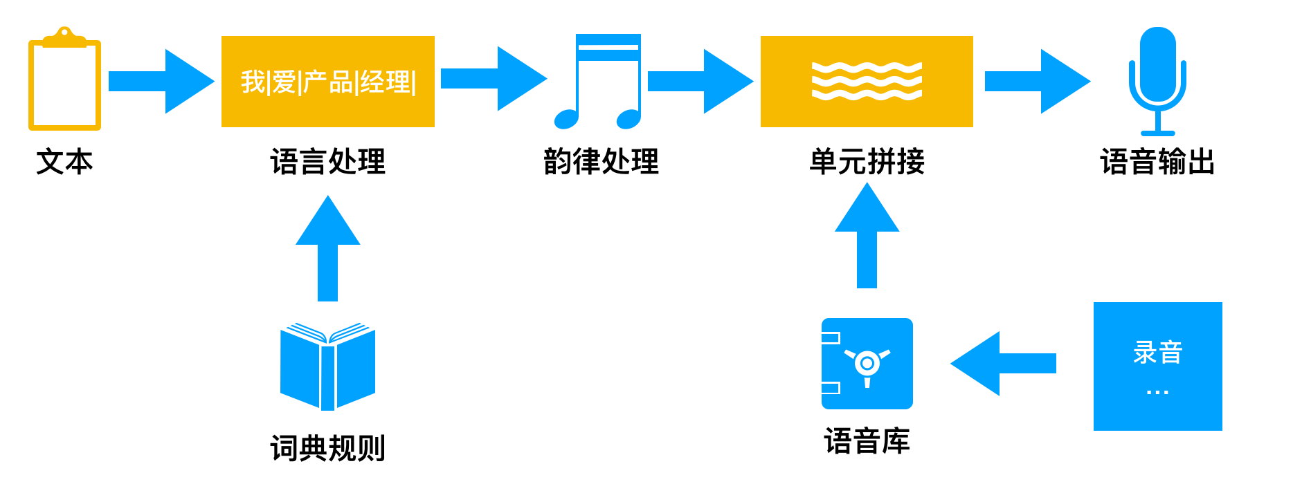 从0开始搭建产品经理ai知识框架:语音识别与合成