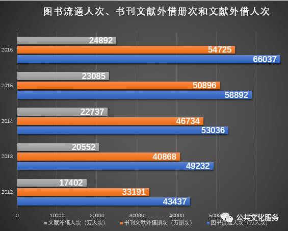 黨的十八大以來公共圖書館發展成就