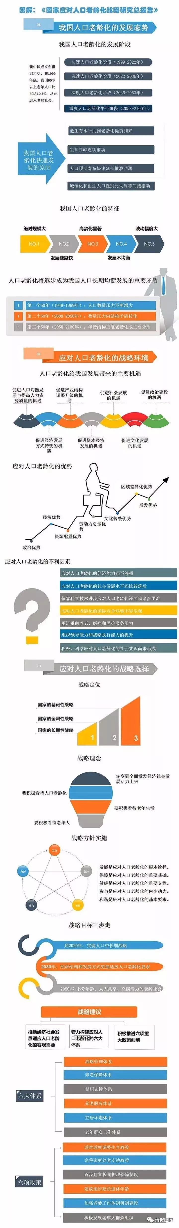 瑞健国际图解丨一图读懂国家应对人口老龄化战略研究总报告