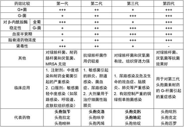 头孢一代到三代,对革兰氏阳性菌抗菌力越来越弱,对革兰氏阴性菌抗菌力