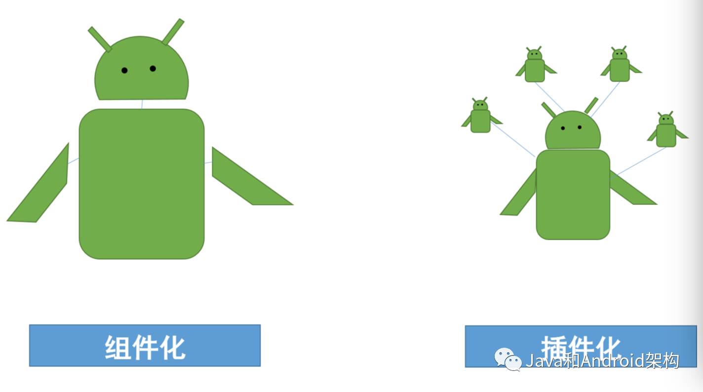 重磅android架構師必會組件化開發及框架