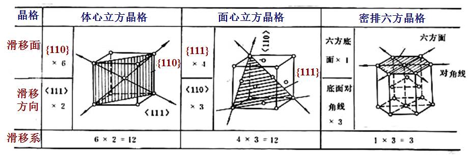 滑移方向:密排晶向原子間距最小,相互作用力最大,沿著它滑移原子間距