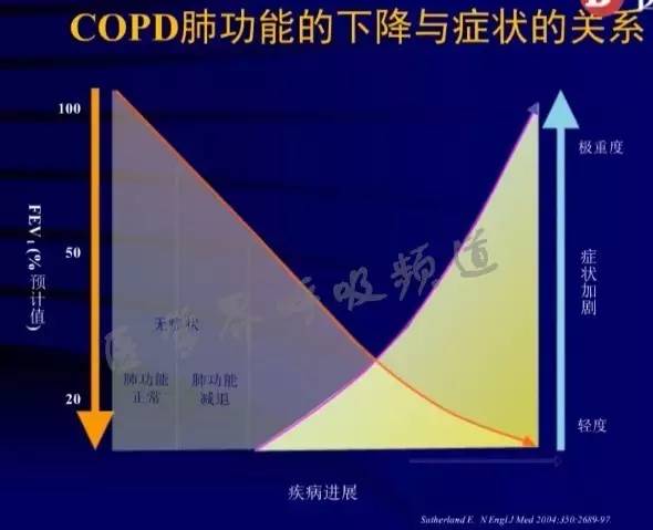 copd診斷金標準:肺功能檢查