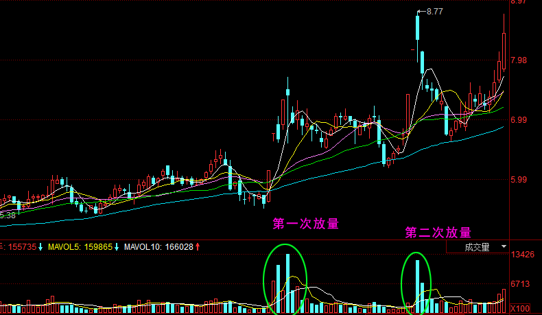 圖解成交量這種形態是賣出時機別錯過了