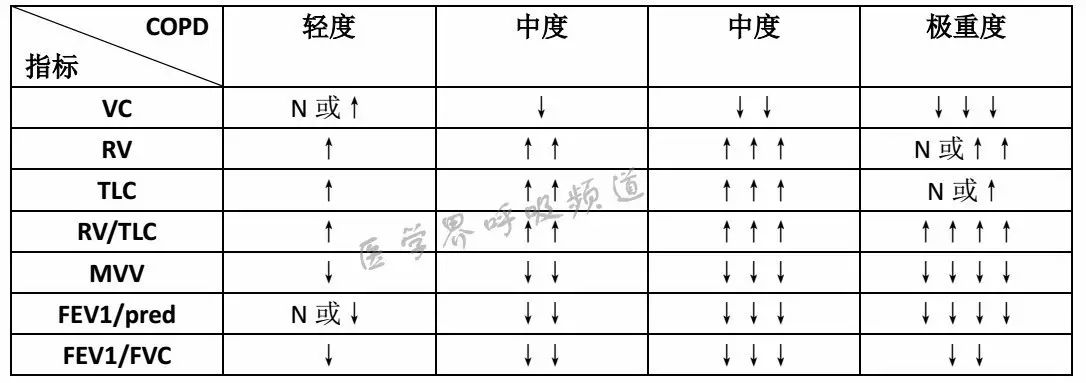 copd诊断金标准:肺功能检查