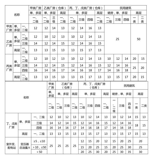 第二個公式是工業建築的,與太複雜,看上圖吧,也是記住耐火等級就能算