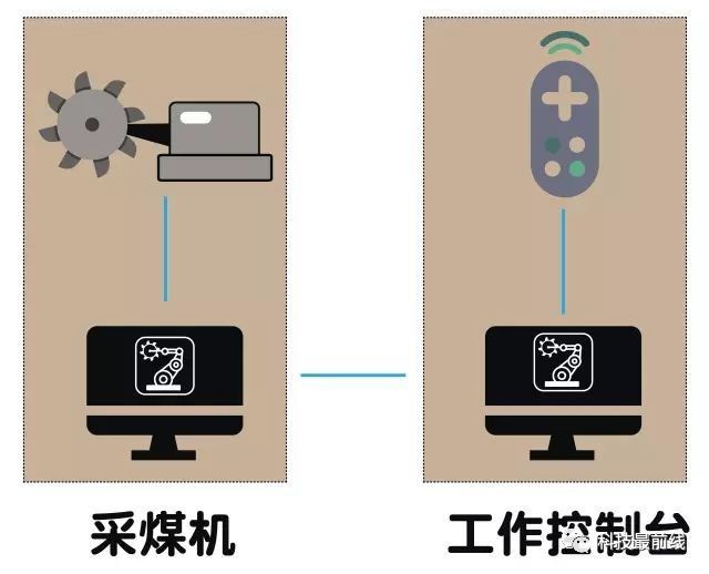 通過視頻系統監視採煤機頂滾筒和刮板運輸機,發現割矸石,支架頂梁或