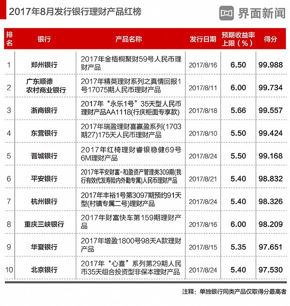 银行理财产品月度红黑榜工商银行一款产品期限长达5年