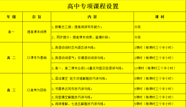 如何快速學好高中英語在高考中取得130以上的成績