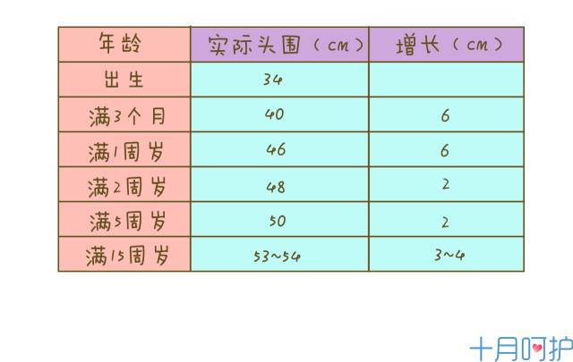 头围标准表 婴儿图片