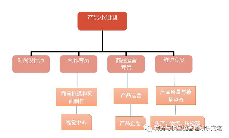 韓都柔性供應鏈背後的經營模式