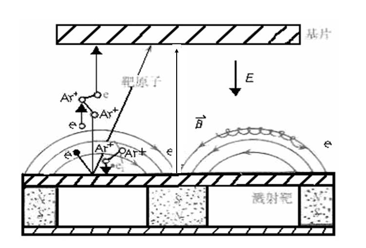 磁控溅射工作原理示意图沉积速率高增长电子运动路径,提高离化率,电离