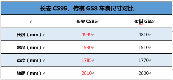 从车身尺寸上来看,长安cs95的优势还是很