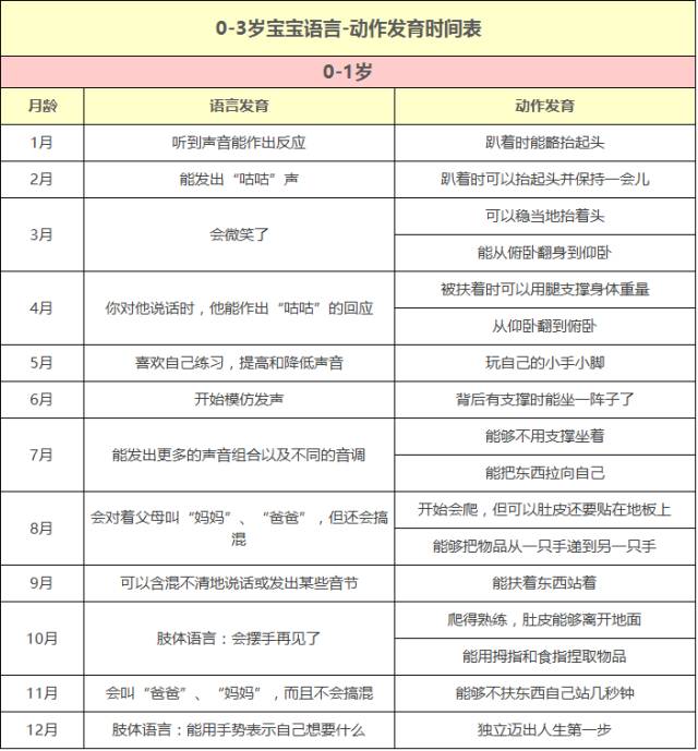 【see育儿】史上最精细宝宝语言和动作发育对照表,快看看宝宝下个阶段