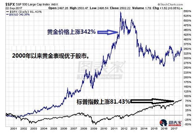 黃金和標普指數背離擴大,暗示未來金價或將上漲