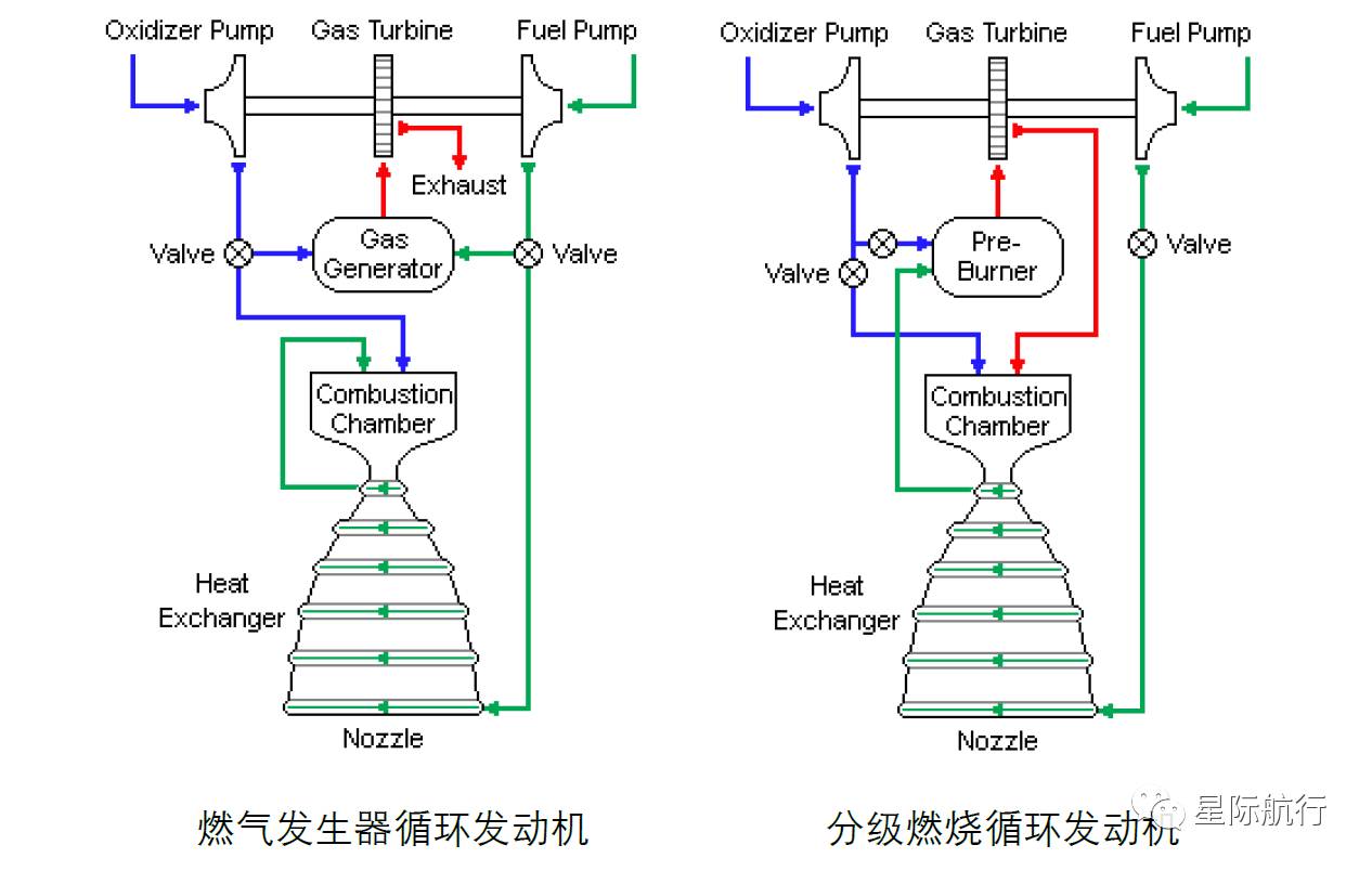 燃气发生器循环:也称为开式循环,这种方式从燃料和氧化剂的主流中抽取