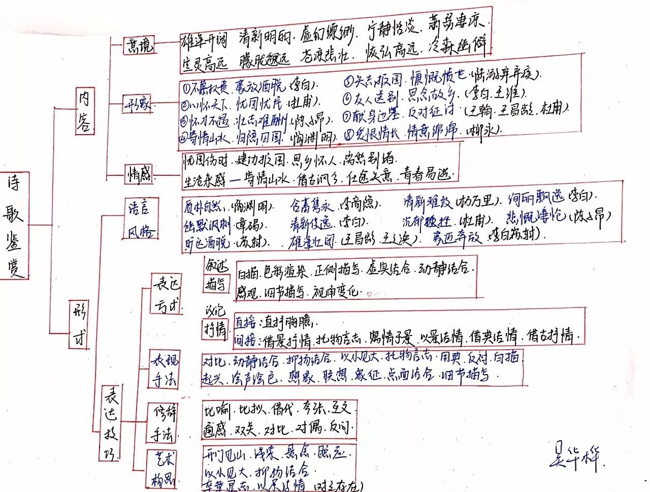 古代诗歌思维导图高中图片