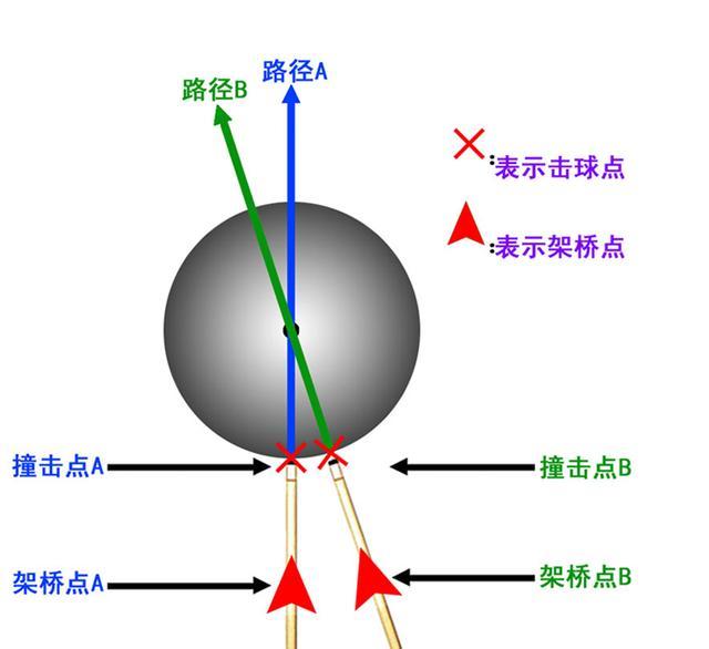 这是非常简单的道理,我相信所有学习台球运动的人都能够理解