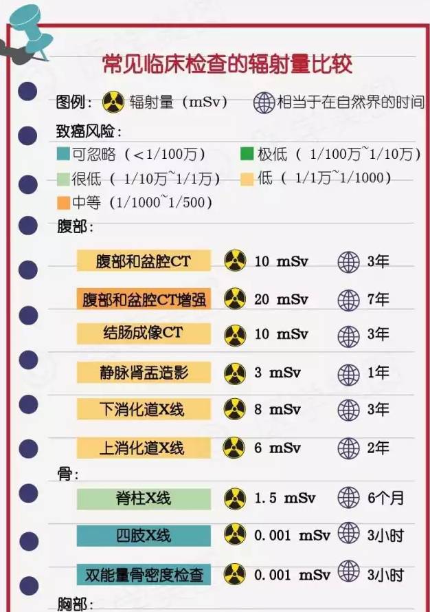 健康笔记丨你知道这些临床检查的辐射量有多大吗?