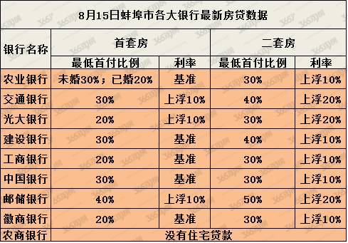 財經 正文 根據2017年8月份的房貸利率顯示,首套房的首付比例基本沒做