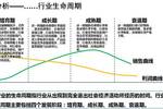 行业分析市场规模现状规模行业生命周期发展趋势