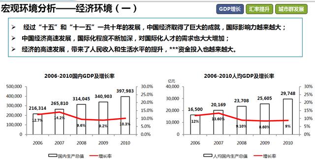 宏观环境分析经济环境社会文化环境