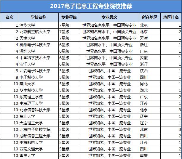 專業丨電子信息工程專業解析&招生計劃&錄取分數線&就業前景