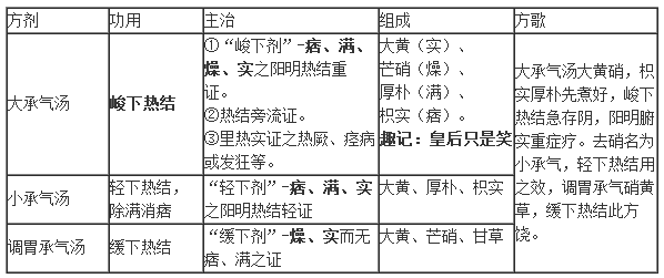 大小方劑的對比記憶,記住這4張表就夠了!