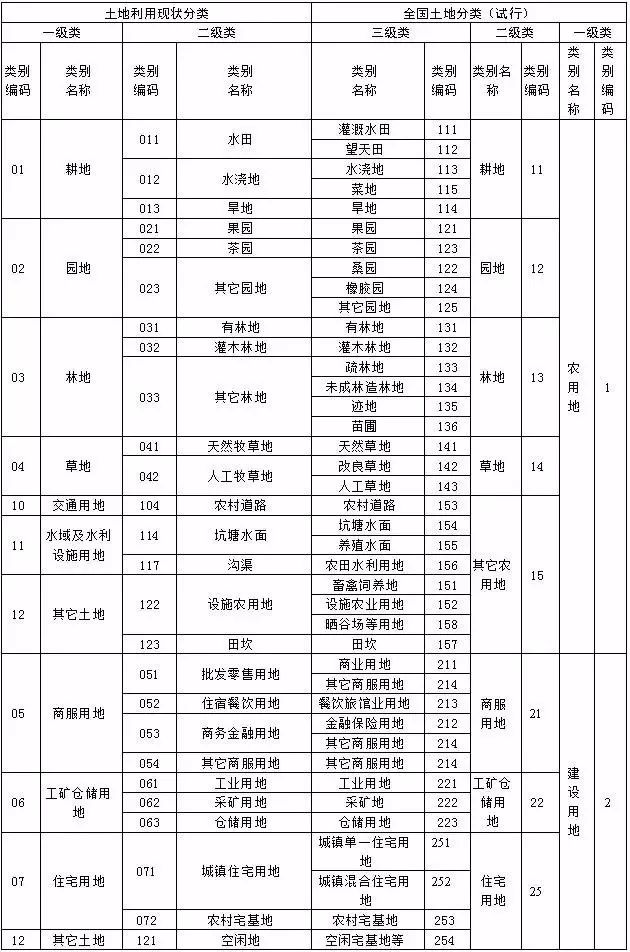 全國土地用途分類