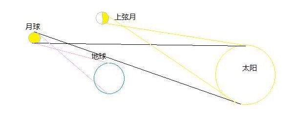 此时月球和太阳分别在地球的两侧这就意味着月亮会在太阳完全落入地平