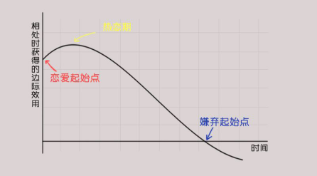 边际替代率递减规律图图片