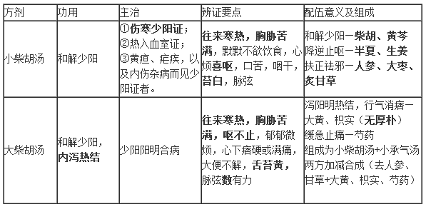 临床学科运用:一,大承气汤/小承气汤/调胃承气汤方剂学是中西医考试中