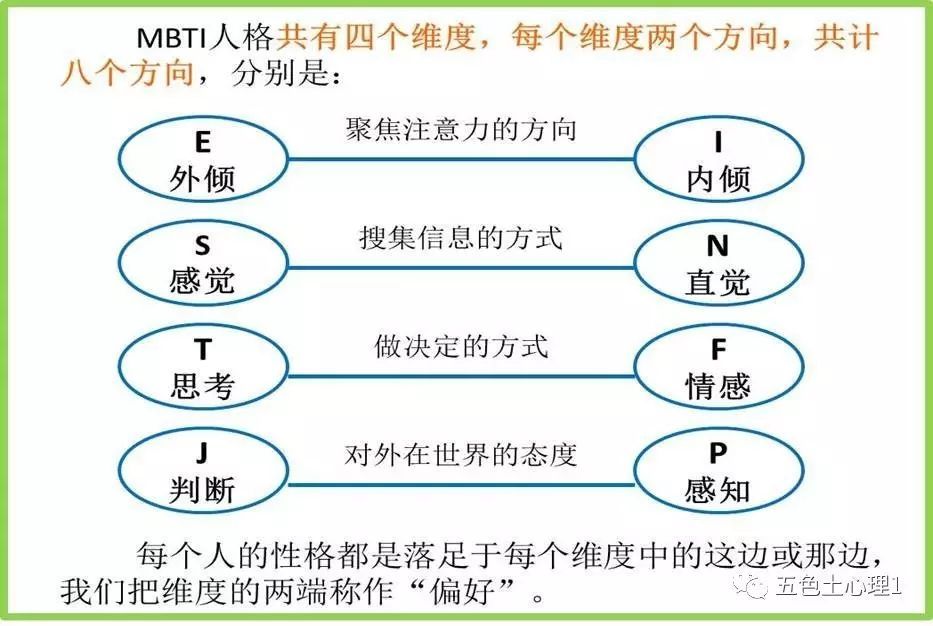 所謂的s和n,是mbti人格理論四對八個維度中第二對維度的概念,感覺和