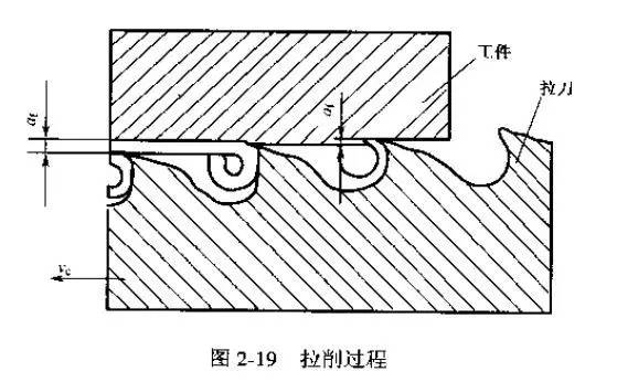 2,拉孔的工艺特征及应用范围(1)拉刀是多刃刀具,在一次拉削行程中就能