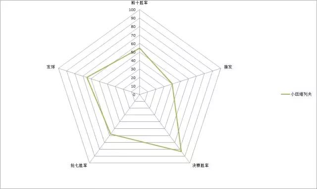 通过这些数据来看本赛季表现出色球员的五维图