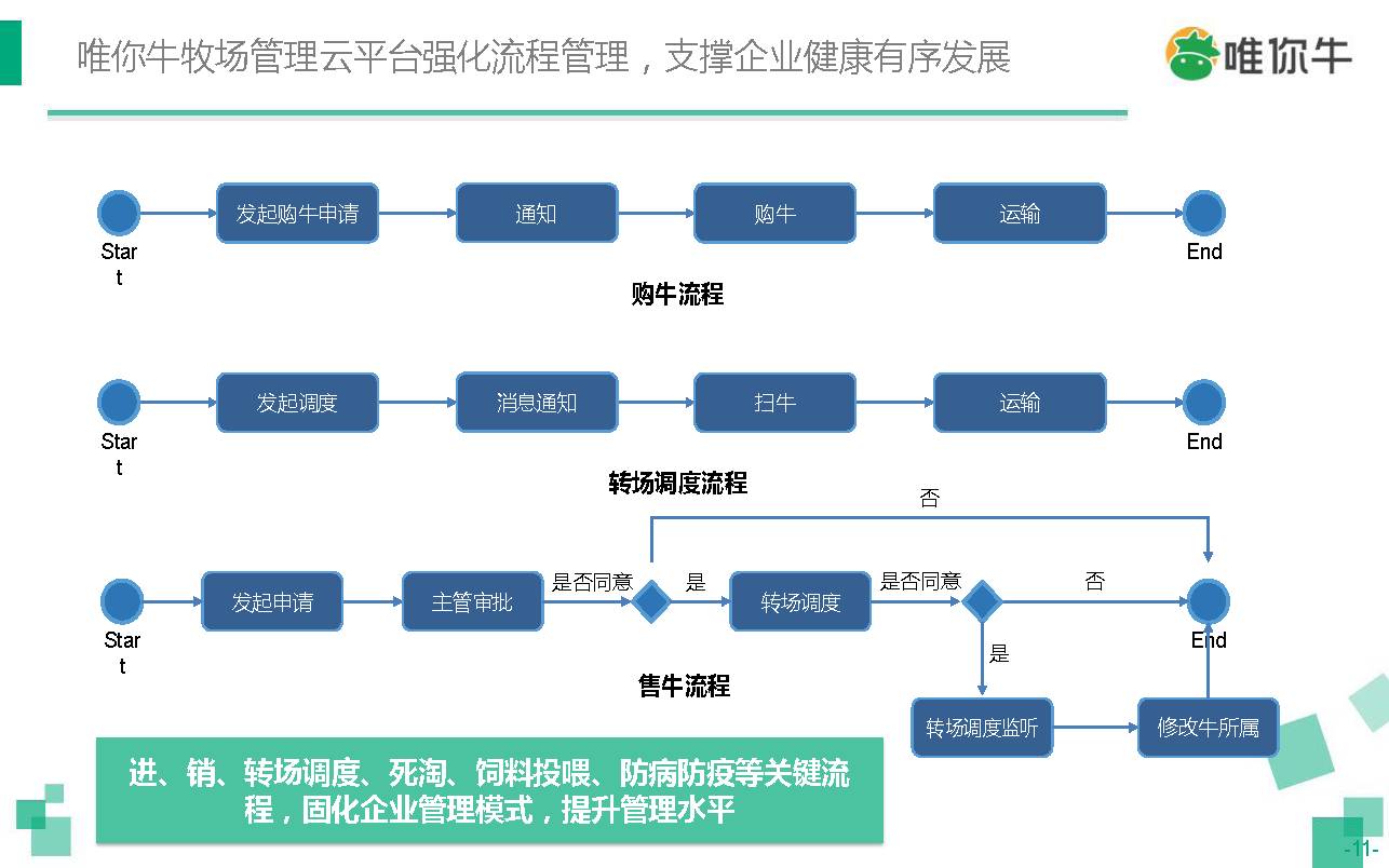 唯你牛打造物联网专属智慧牧场