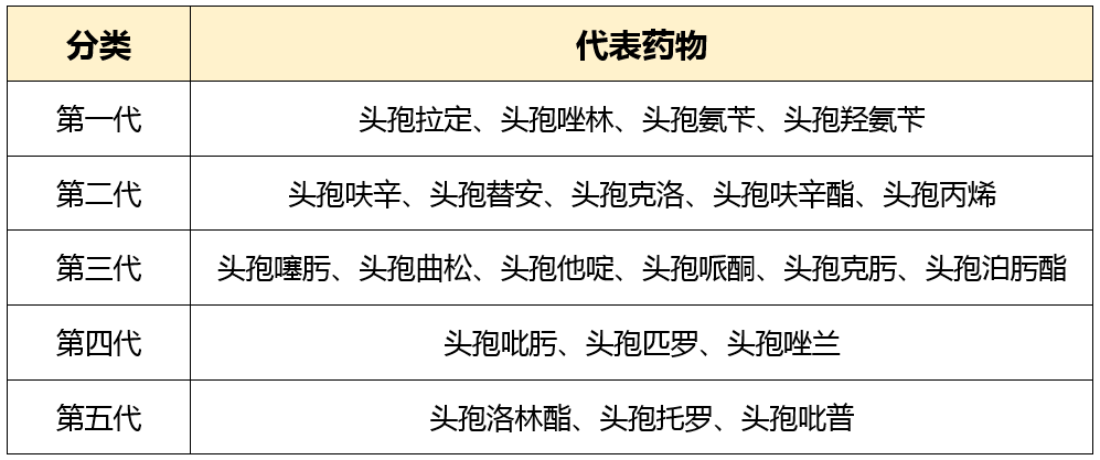 头孢知多少五代头孢区别汇总